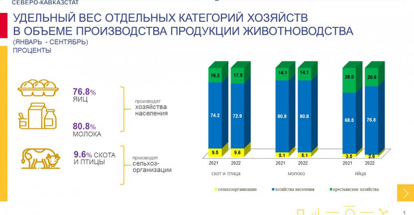Удельный вес категорий хозяйств в производстве продукции животноводства в РСО-Алания за январь-сентябрь 2022 года
